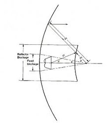 Схема антены Кассегрейна.jpg