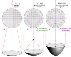 Виды параболоидов.jpg