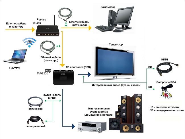 Схема подключения IPTV